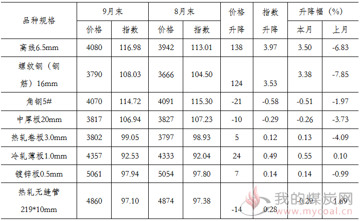 煤炭,煤炭价格,焦煤,焦炭,动力煤,焦炭价格,无烟煤,焦煤价格