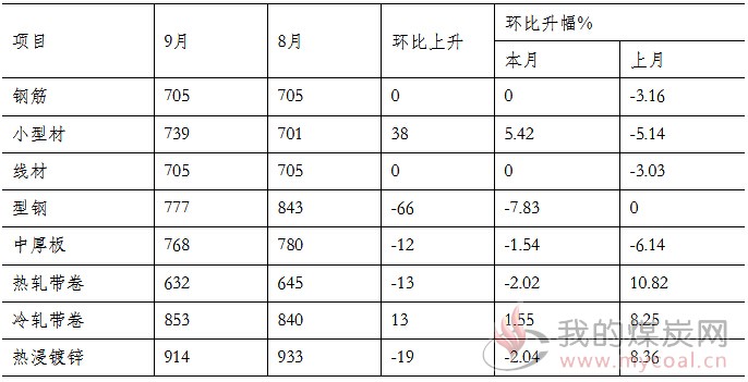 煤炭,煤炭价格,焦煤,焦炭,动力煤,焦炭价格,无烟煤,焦煤价格