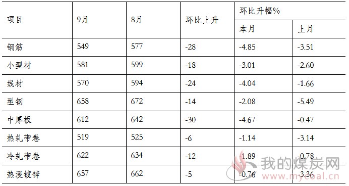煤炭,煤炭价格,焦煤,焦炭,动力煤,焦炭价格,无烟煤,焦煤价格