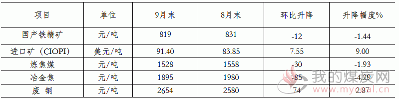 煤炭,煤炭价格,焦煤,焦炭,动力煤,焦炭价格,无烟煤,焦煤价格