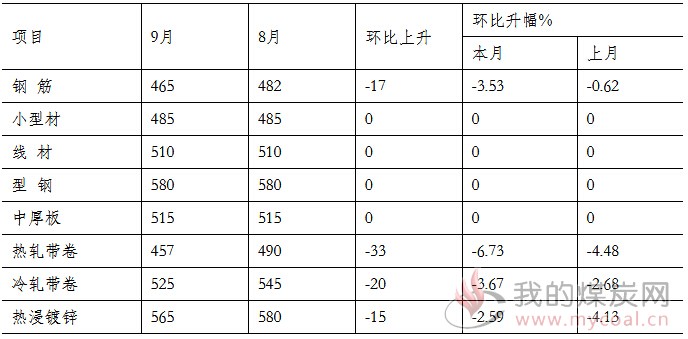 煤炭,煤炭价格,焦煤,焦炭,动力煤,焦炭价格,无烟煤,焦煤价格