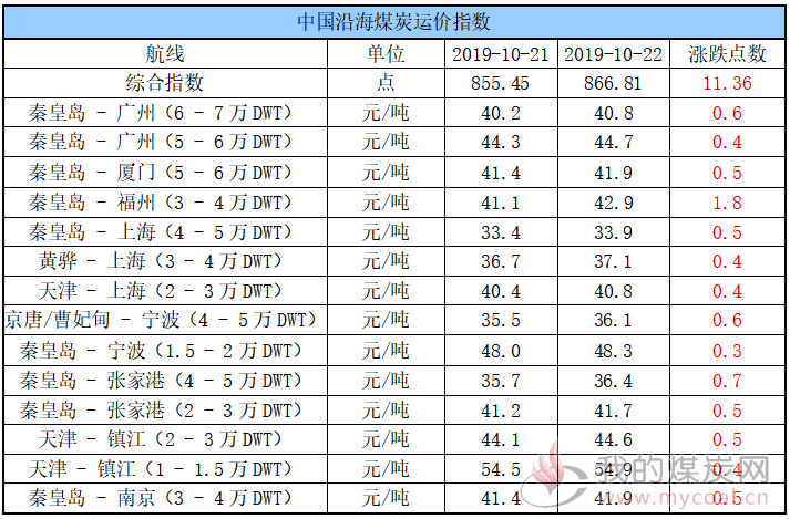 运价