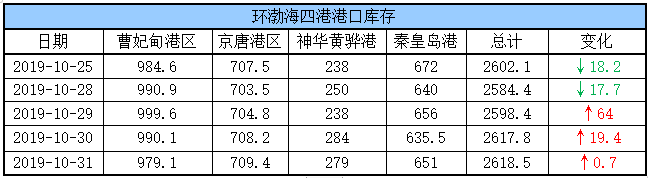 港口库存