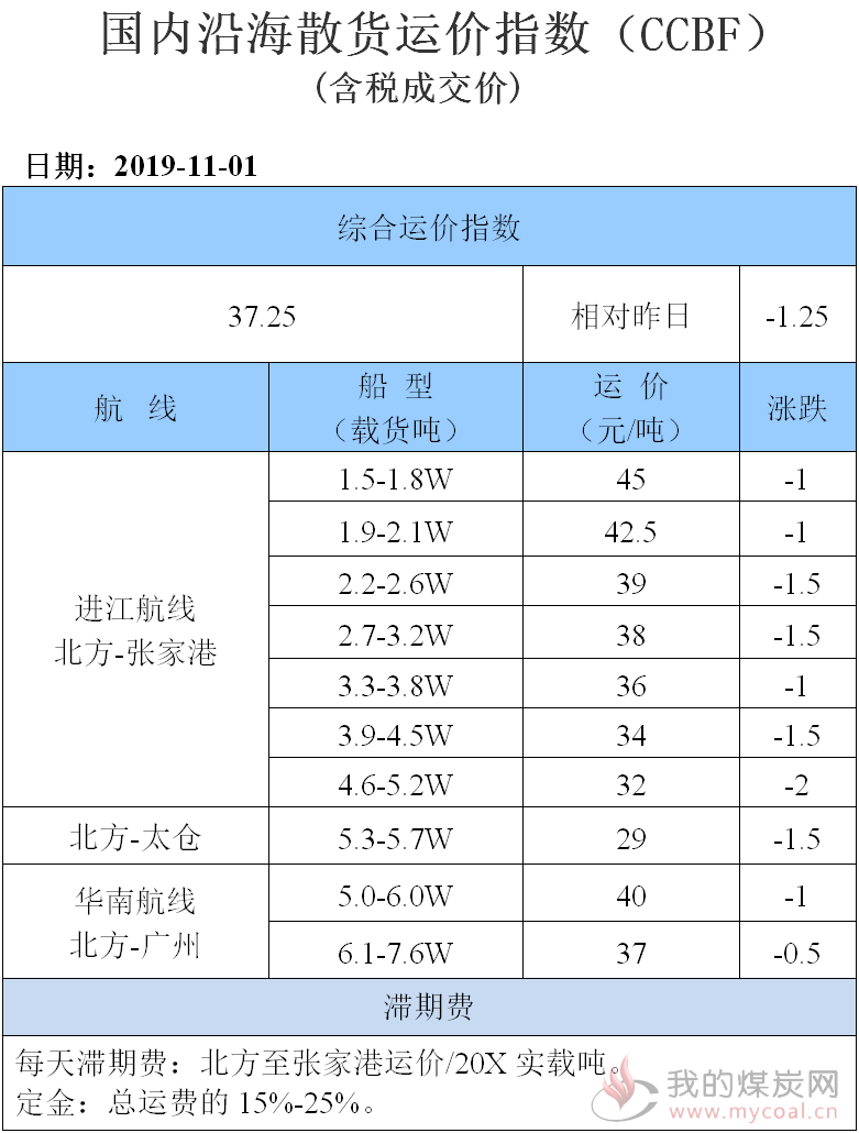 191101运价