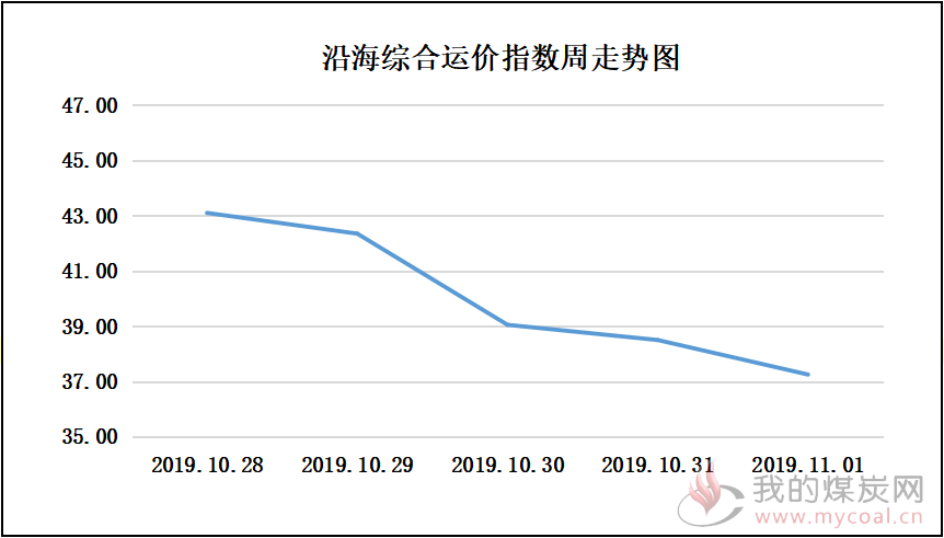 191101走势