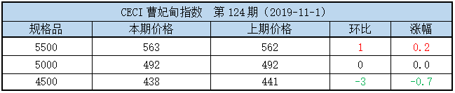 曹妃甸指数