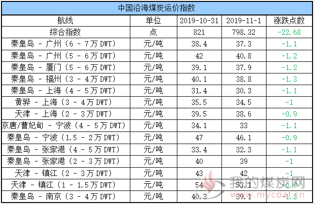 运价