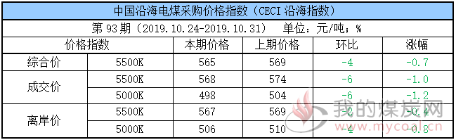 电煤采购指数