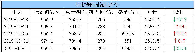 港口库存