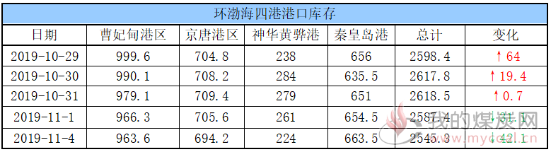 港口库存