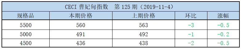 CCI周