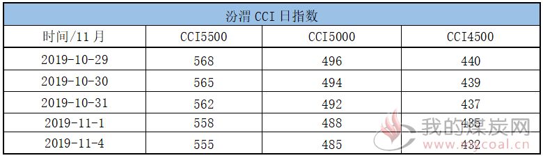 CCI