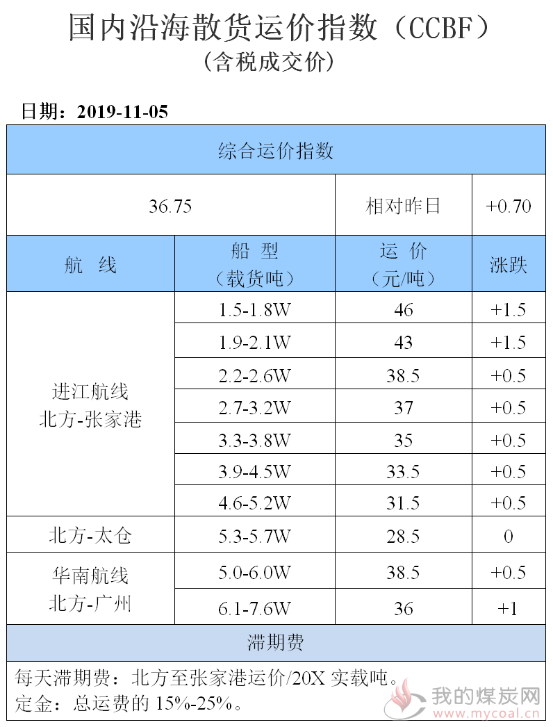 191105运价