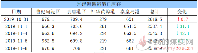 港口库存