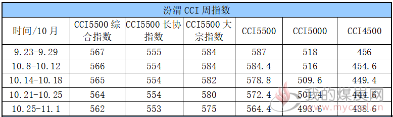 CCI周