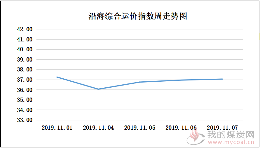 191107走势