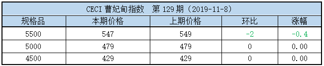 曹妃甸指数