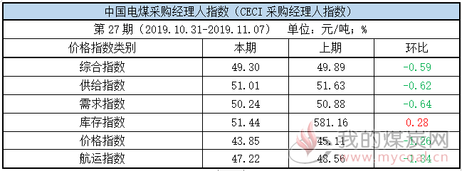 电煤经理人指数