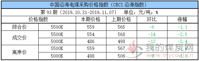 电煤采购指数