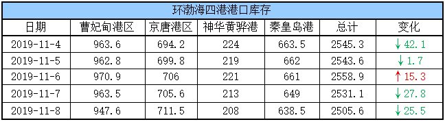 港口库存