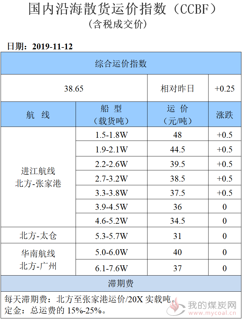 191112运价