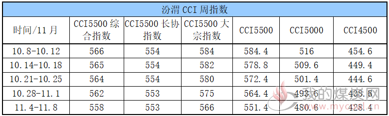 CCI周