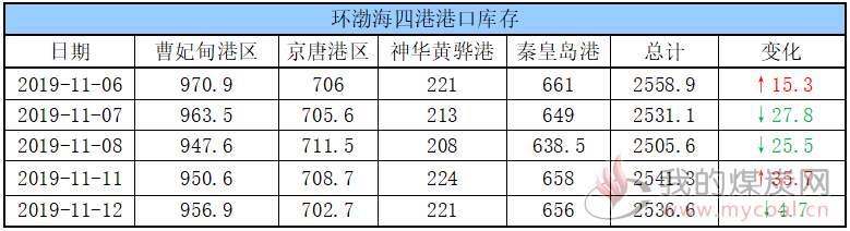 港口库存