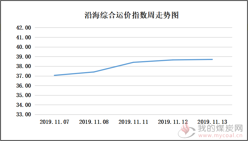 191113走势