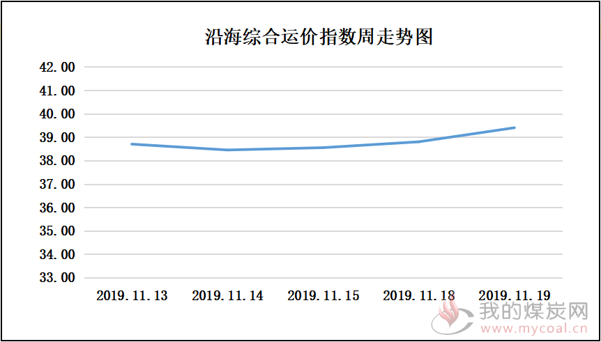 191119走势