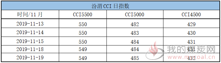 CCI周