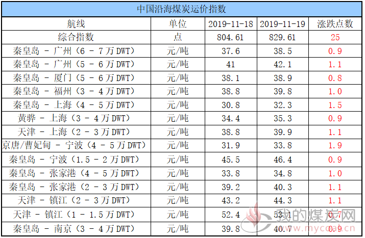 运价