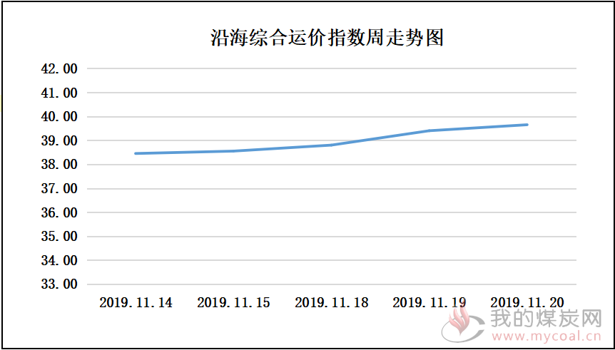 191120走势