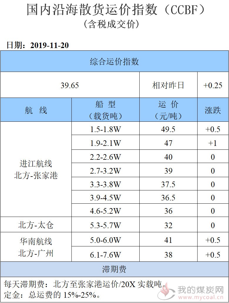 191120运价