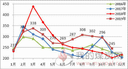 煤炭,煤炭价格,焦煤,焦炭,动力煤,焦炭价格,无烟煤,焦煤价格