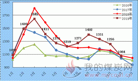 煤炭,煤炭价格,焦煤,焦炭,动力煤,焦炭价格,无烟煤,焦煤价格