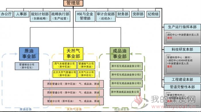 国家管网公司组织架构确定:包括9大部门