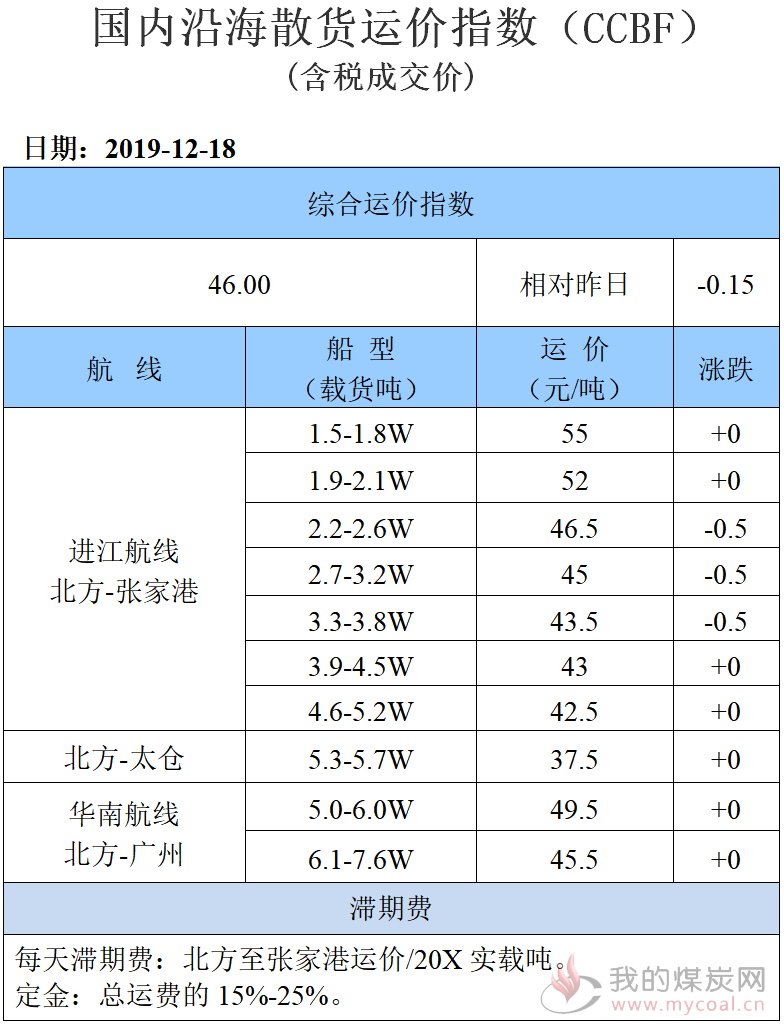 191218运价