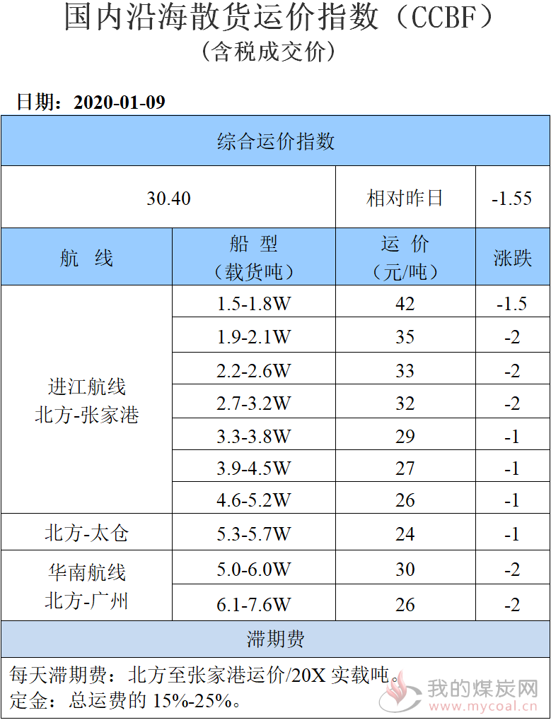 200109运价