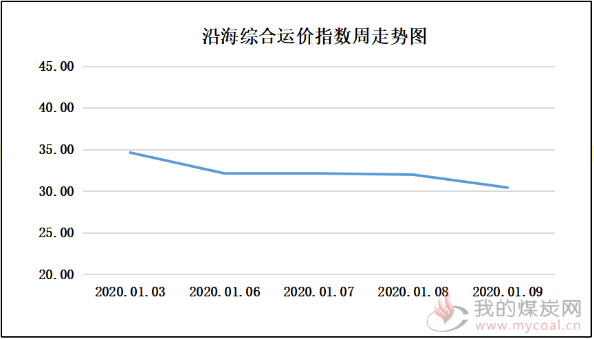 200109走势