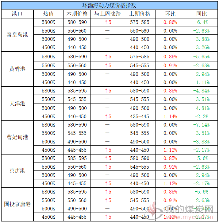 环渤海价格指数