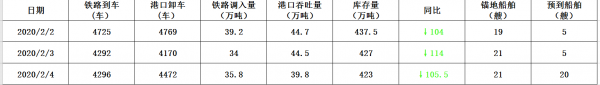 2月4日秦皇岛港生产动态及船舶信息汇总