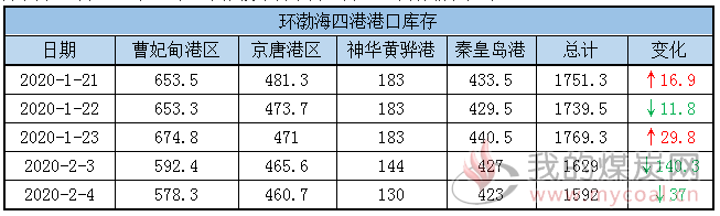 港口库存