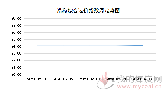 200217走势