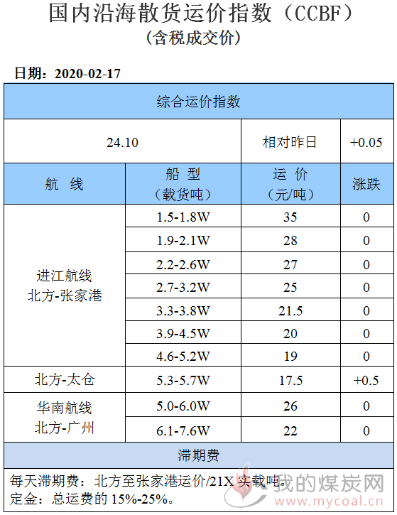 200217运价