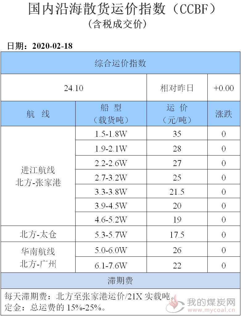 200218运价