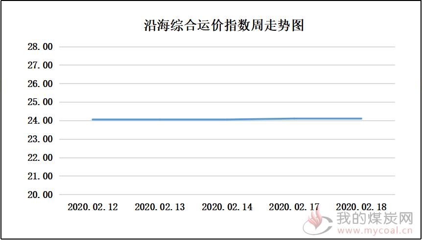 200218走势