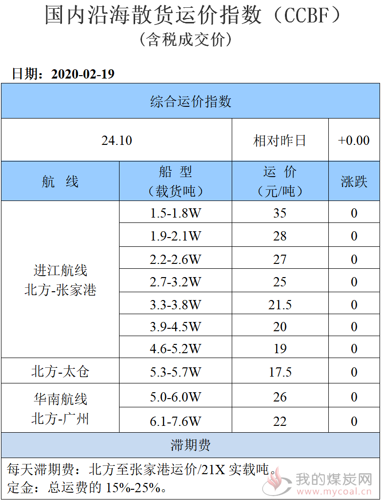 200219运价