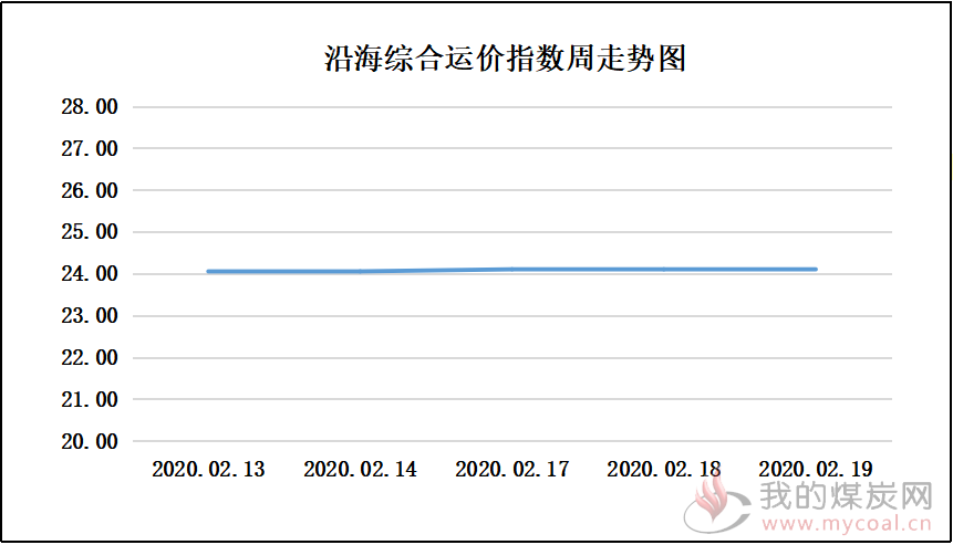 200219走势