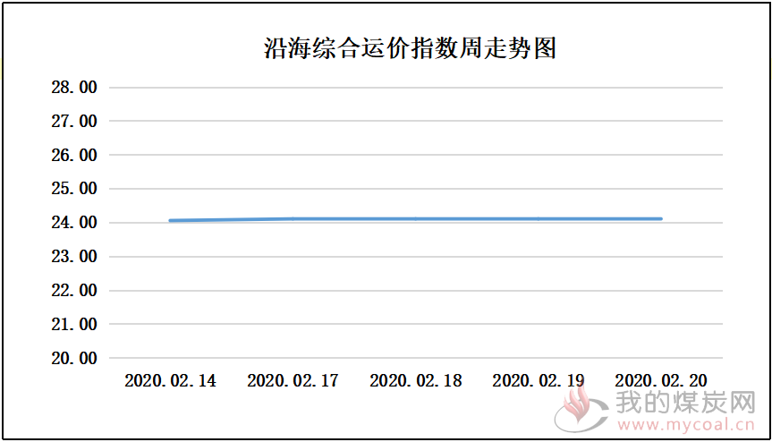 200220走势