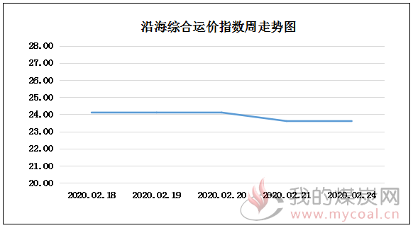 200224走势